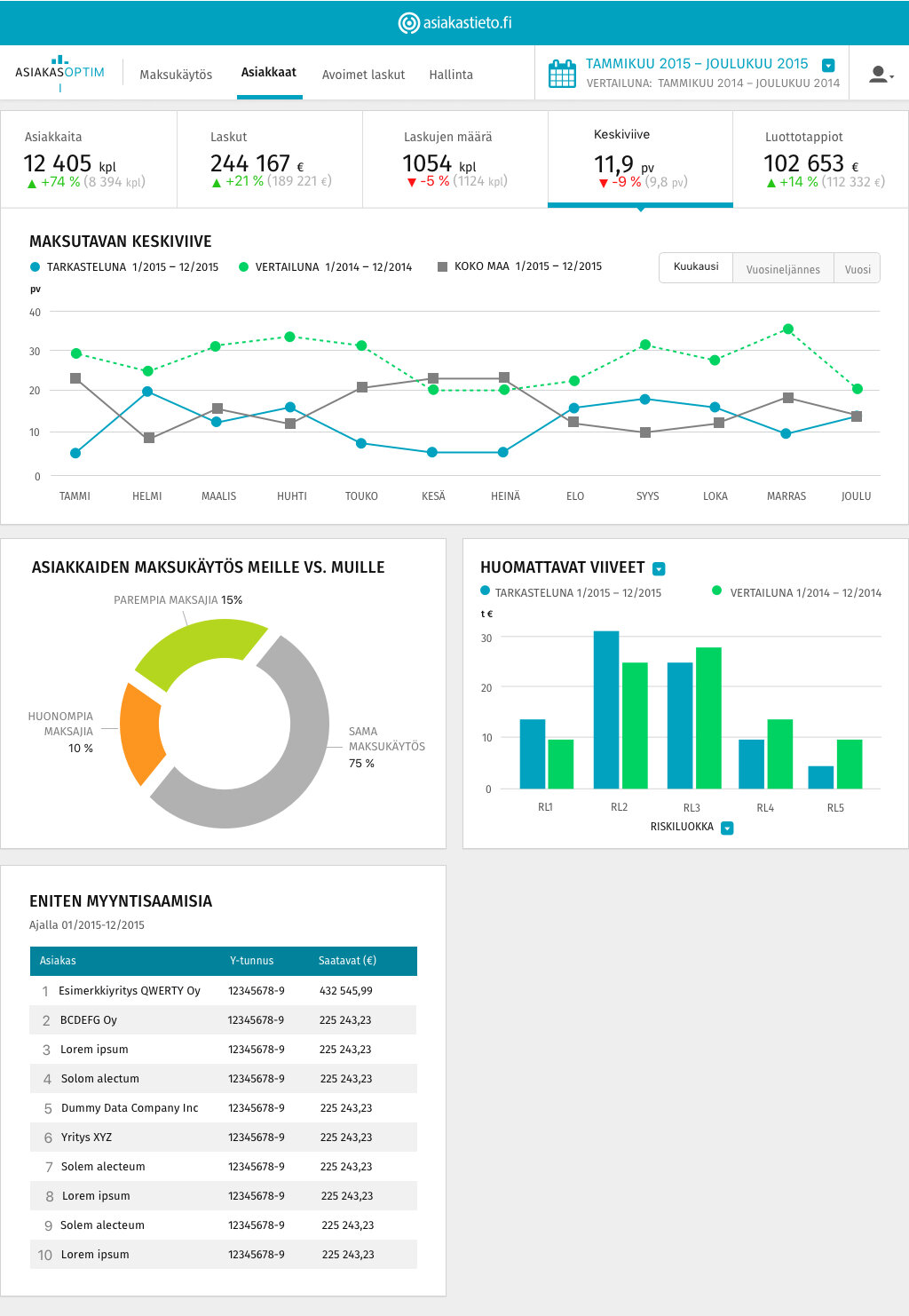 Asiakasoptimi dashboard showing payment delays, comparison periods, customer payment behaviour and receivables